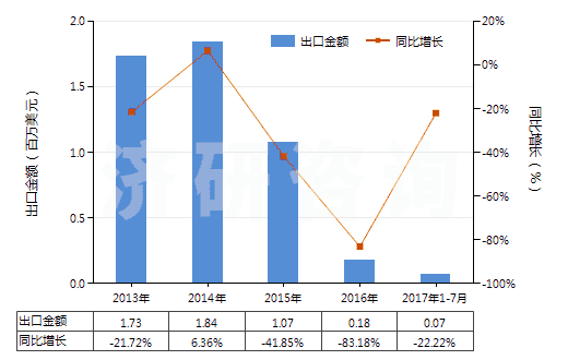 2013-2017年7月中國甲酚的鹽(HS29071290)出口總額及增速統(tǒng)計 2013-2017年7月中國甲酚的鹽(HS29071290)出口總額及增速統(tǒng)計